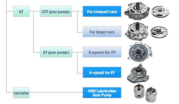 انواع اویل پمپ گیربکس اتوماتیک